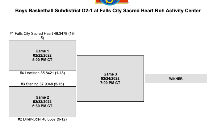 Boys Basketball Sub-Dist Bracket
